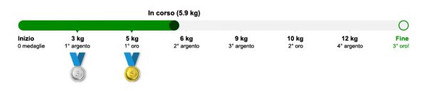 Traccia il mio picco, in corso 5.9 kg.