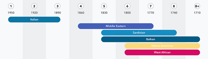 Ancestry